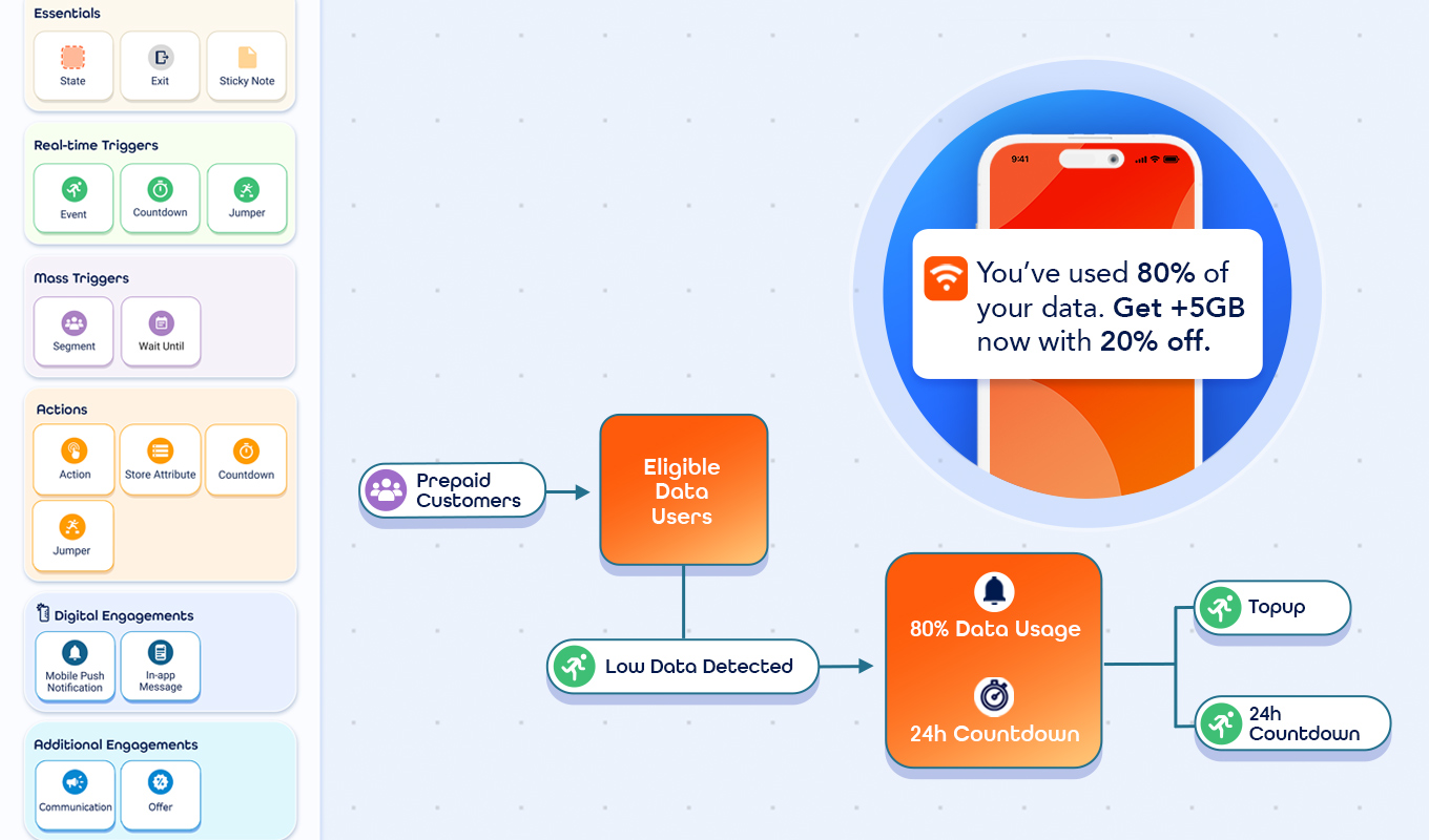 Dynamic Customer Journeys: The Future of Real-Time Engagement