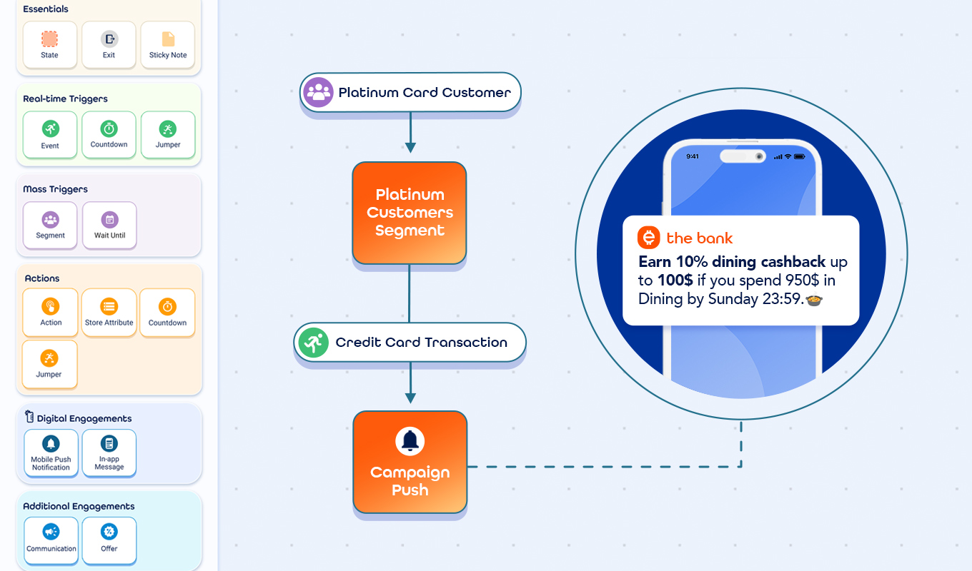 Dynamic Customer Journeys: The Future of Real-Time Engagement